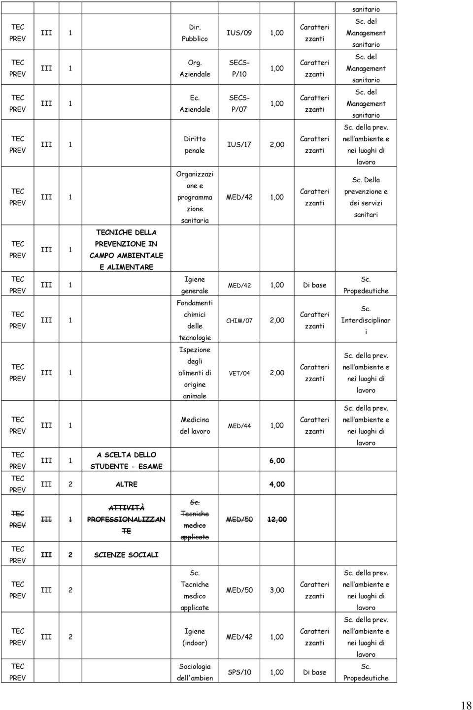 Di base Fondamenti I chimici CHIM/07 2,00 delle tecnologie Ispezione degli I alimenti di VET/04 2,00 origine animale I Medicina MED/44 1,00 del A SCELTA DELLO I STUDENTE - ESAME 6,00 II ALTRE 4,00
