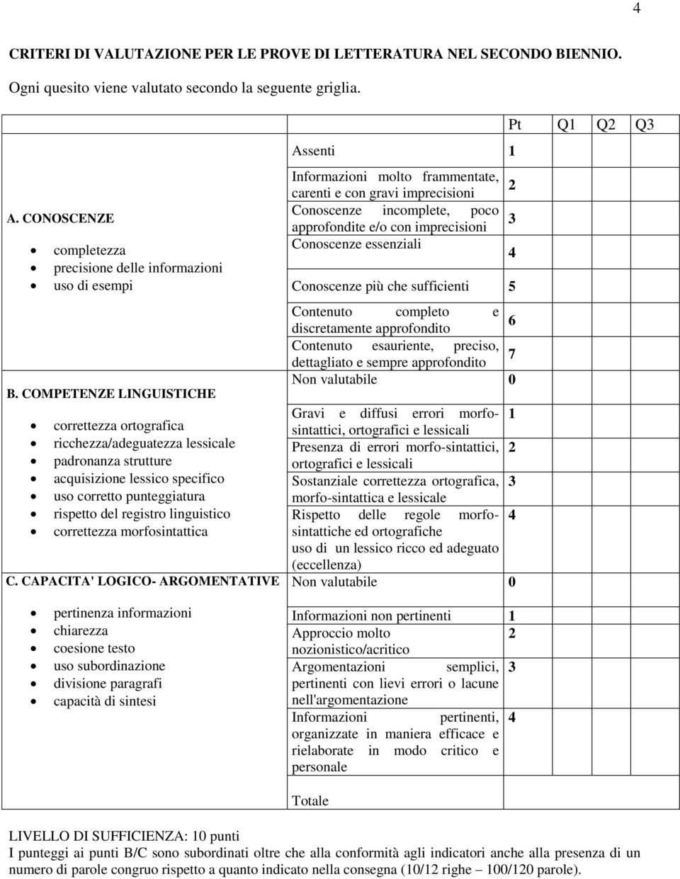 COMPETENZE LINGUISTICHE correttezza ortografica ricchezza/adeguatezza lessicale padronanza strutture acquisizione lessico specifico uso corretto punteggiatura rispetto del registro linguistico