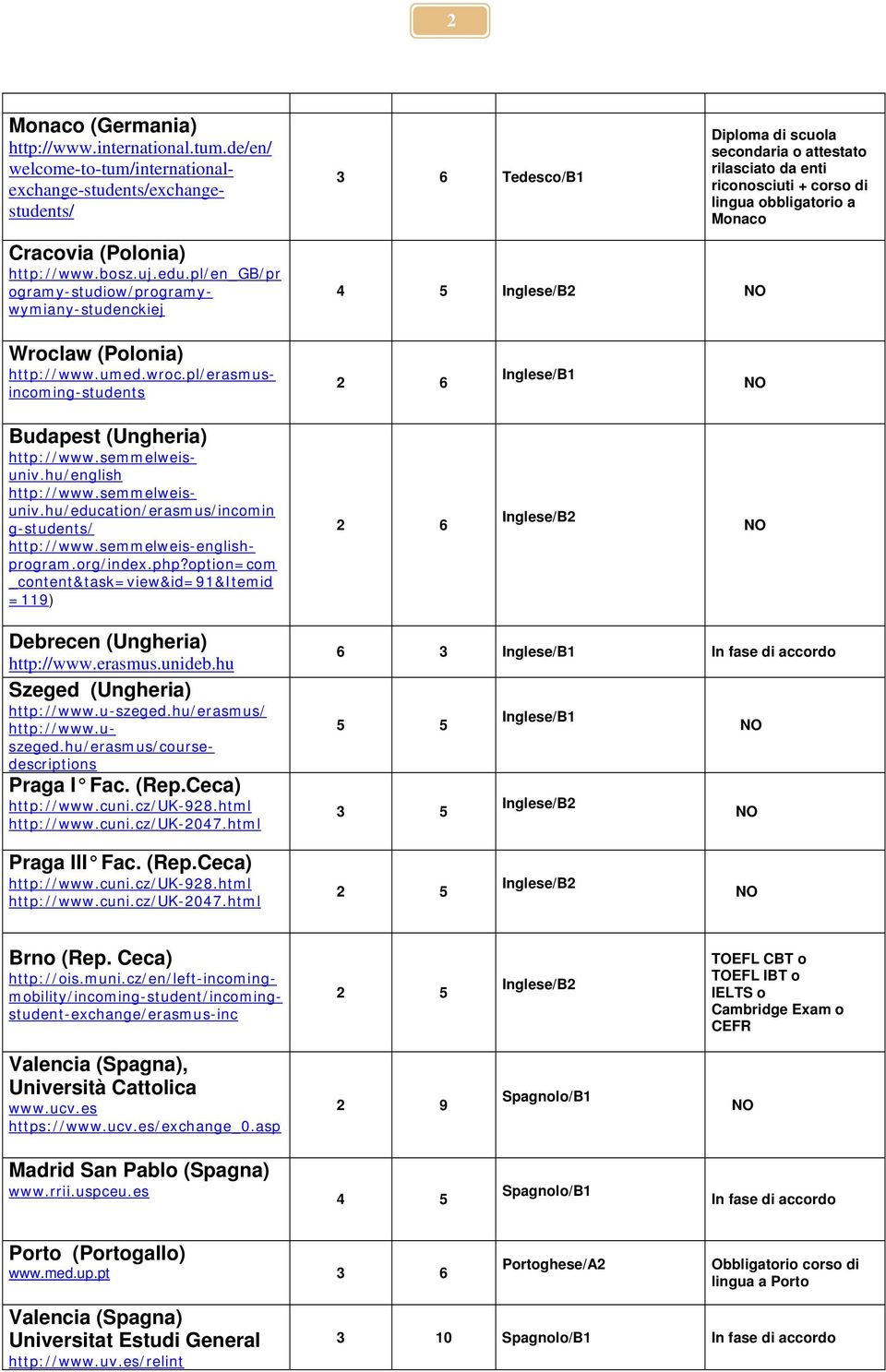 (Polonia) http://www.umed.wroc.pl/erasmusincoming-students Inglese/B1 Budapest (Ungheria) http://www.semmelweisuniv.hu/english http://www.semmelweisuniv.hu/education/erasmus/incomin g-students/ http://www.