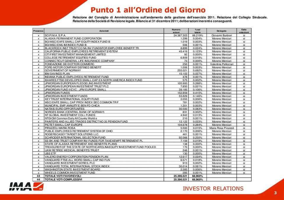 019 0,003% Moreno Merciari si x BGI MSCI EMU IMI INDEX FUND B 506 0,001% Moreno Merciari si x BLACKROCK INST TRUST CO NA INV FUNDSFOR EMPLOYEE BENEFIT TR 8.