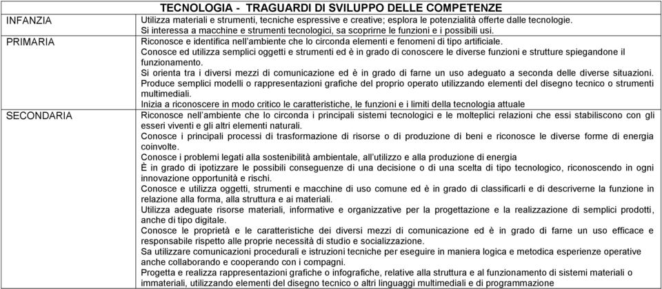 Conosce ed utilizza semplici oggetti e strumenti ed è in grado di conoscere le diverse funzioni e strutture spiegandone il funzionamento.