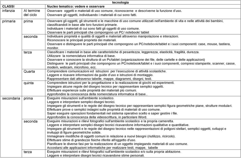 primaria prima Osservare gli oggetti, gli strumenti e le macchine di uso comune utilizzati nell'ambiente di vita e nelle attività dei bambini, classificandoli in base alle loro funzioni primarie.