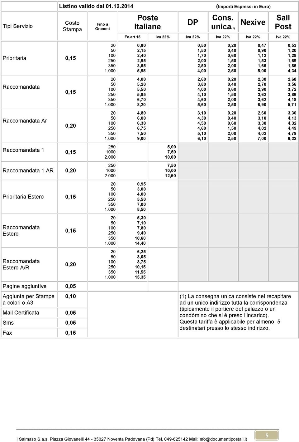 Estero A/R 0,15 0, Pagine aggiuntive 0,05 Aggiunta per Stampe a colori o A3 Mail Certificata 0,05 Sms 0,05 Fax 0,15 0 2.000 0 2.