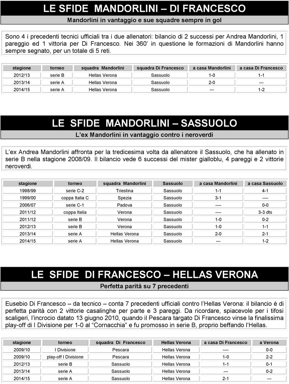 stagione torneo squadra Mandorlini squadra Di Francesco a casa Mandorlini a casa Di Francesco 22/3 serie B Hellas Verona Sassuolo - - 23/4 serie A Hellas Verona Sassuolo 2- --- 24/5 serie A Hellas