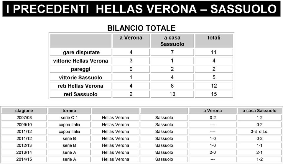 Sassuolo -2-2 29/ coppa Italia Hellas Verona Sassuolo ---- -2 2/2 coppa Italia Hellas Verona Sassuolo ---- 3-3 d.t.s. 2/2 serie B Hellas