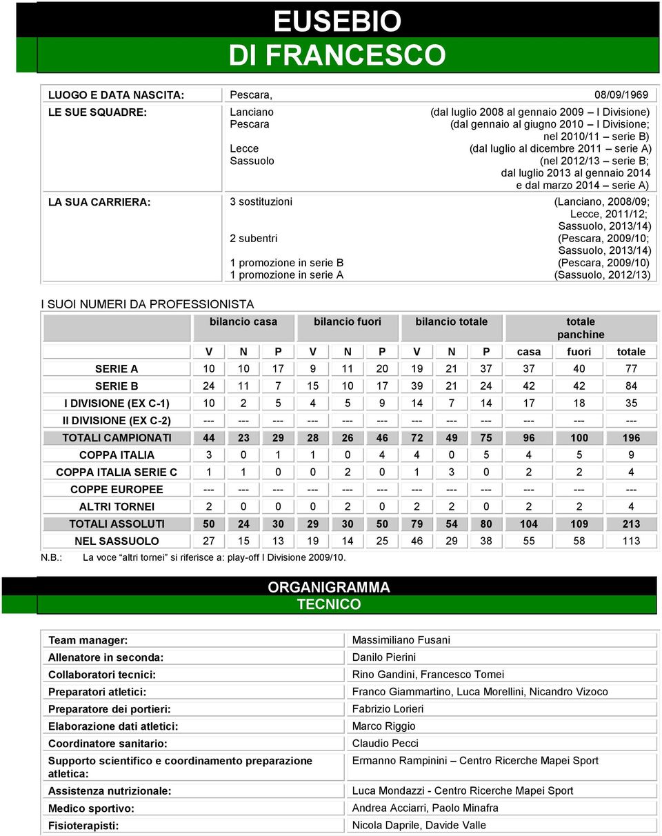 (Pescara, 29/; Sassuolo, 23/4) promozione in serie B (Pescara, 29/) promozione in serie A (Sassuolo, 22/3) I SUOI NUMERI DA PROFESSIONISTA bilancio casa bilancio fuori bilancio totale totale panchine