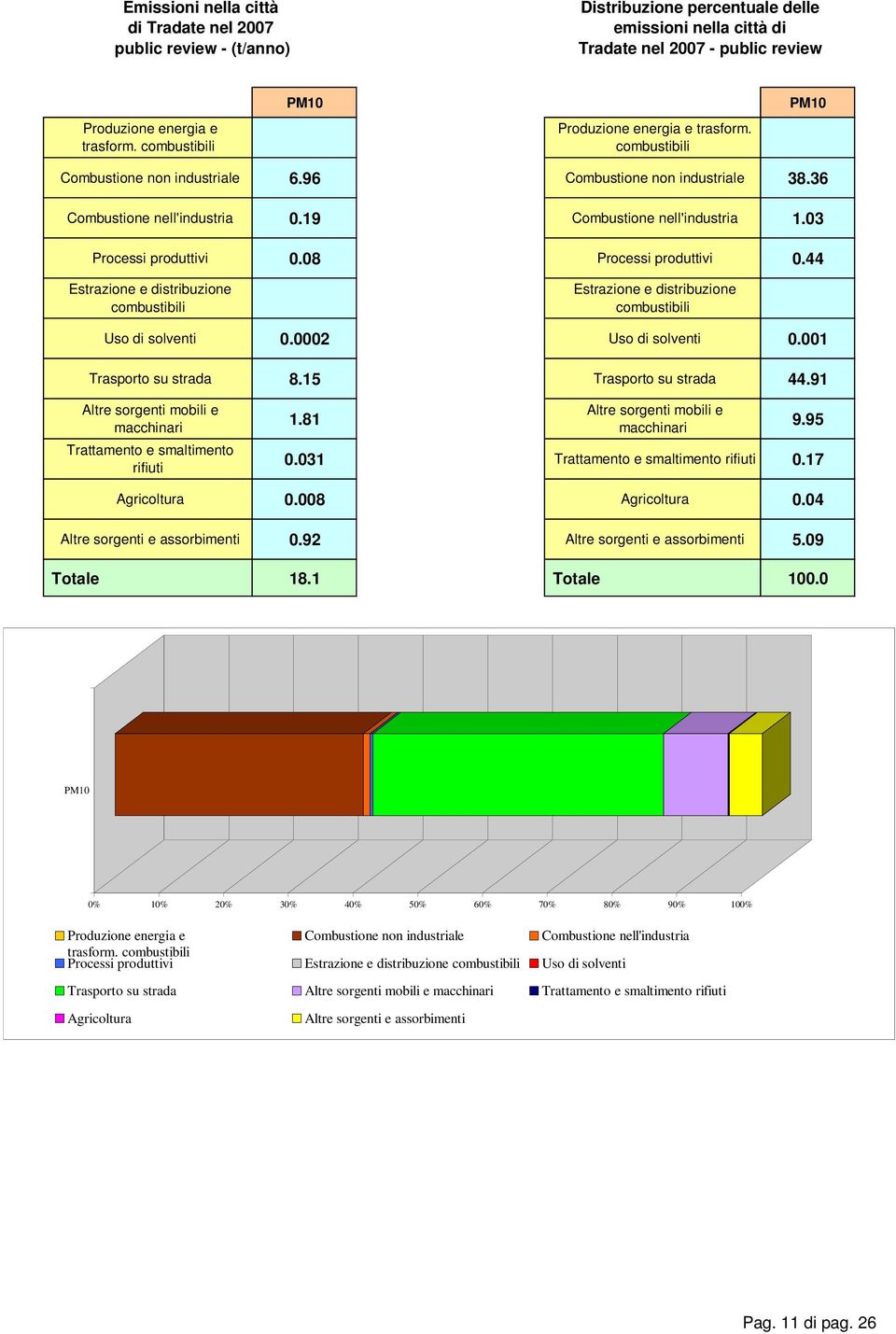 44 Estrazione e distribuzione combustibili Estrazione e distribuzione combustibili Uso di solventi.2 Uso di solventi.1 Trasporto su strada 8.15 Trasporto su strada 44.