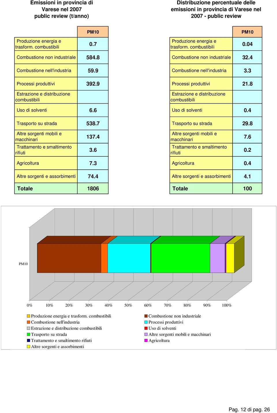 8 Estrazione e distribuzione combustibili Estrazione e distribuzione combustibili Uso di solventi 6.6 Uso di solventi.4 Trasporto su strada 538.7 Trasporto su strada 29.