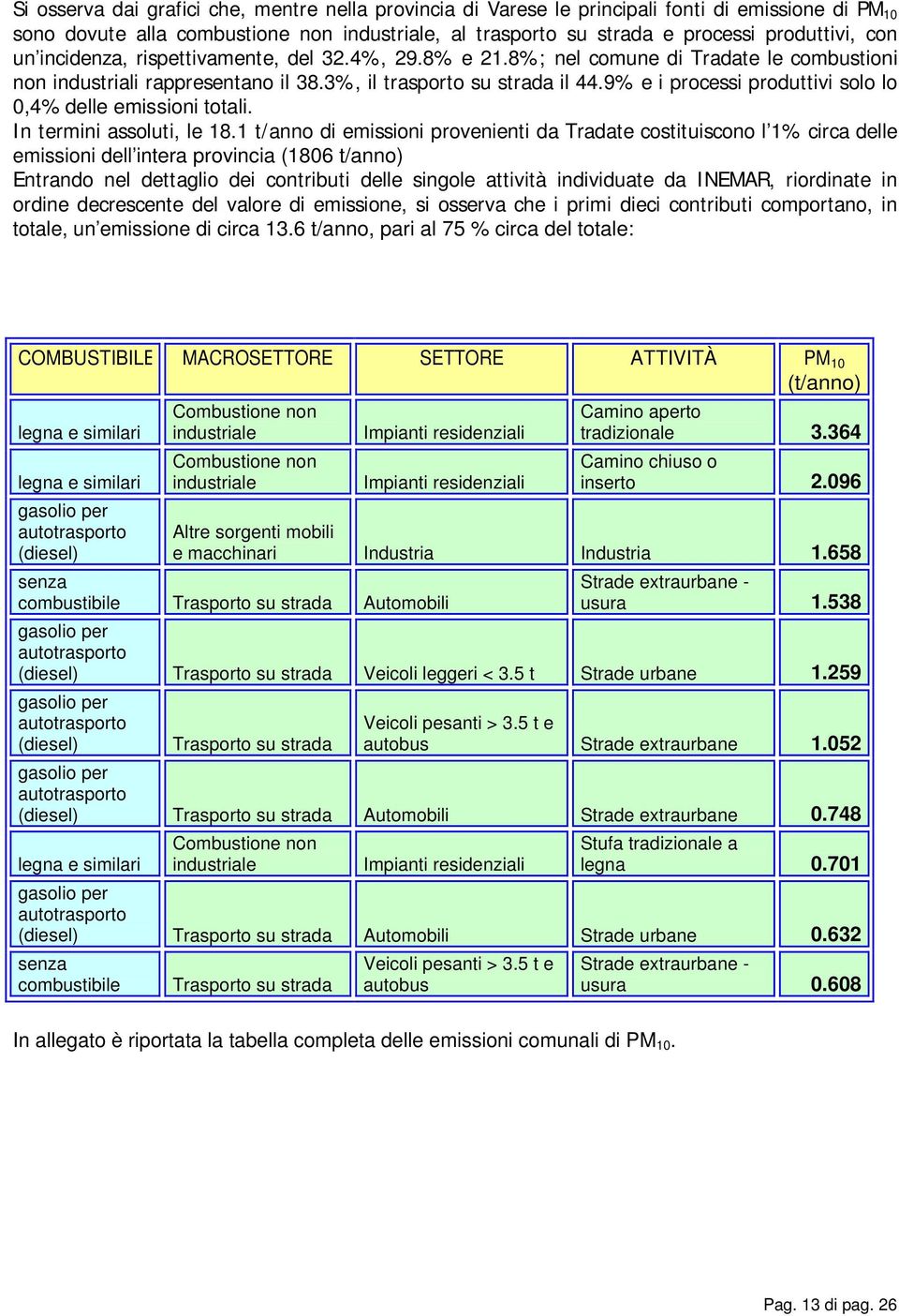 9% e i processi produttivi solo lo,4% delle emissioni totali. In termini assoluti, le 18.