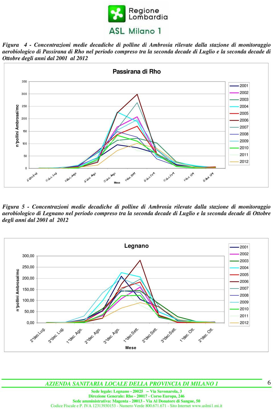 polline di Ambrosia rilevate dalla stazione di monitoraggio aerobiologico di Legnano nel periodo compreso tra la seconda decade di Luglio e la seconda decade di Ottobre degli anni dal 21 al 212