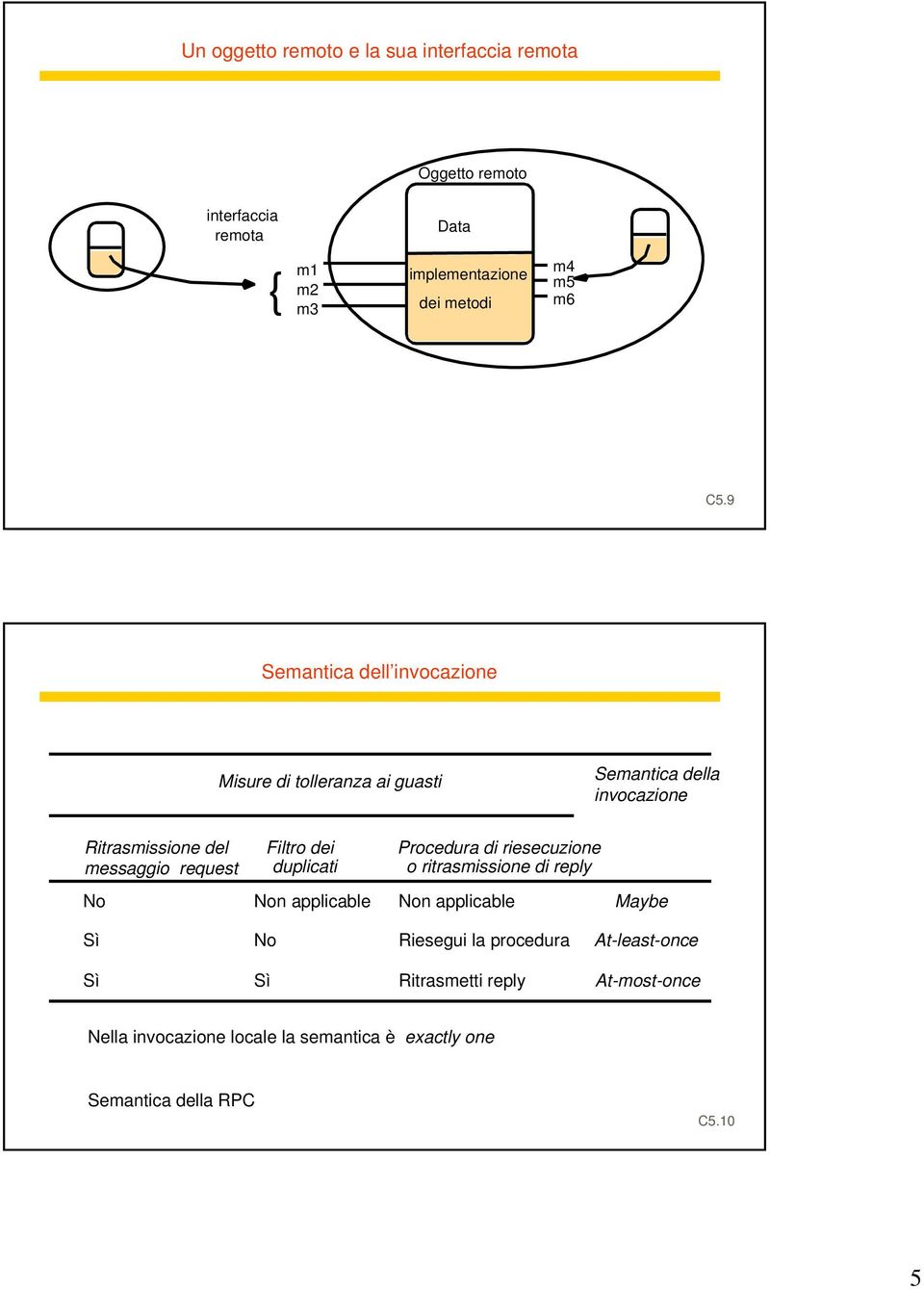 Filtro dei duplicati Procedura di riesecuzione o ritrasmissione di reply No Non applicable Non applicable Maybe Sì No Riesegui la