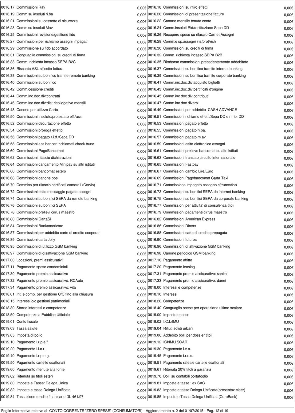 25 Commissioni revisione/gestione fido 0,00 0016.26 Recupero spese su rilascio Carnet Assegni 0,00 0016.27 Commissioni per richiamo assegni impagati 0,00 0016.28 Comm.e sp.