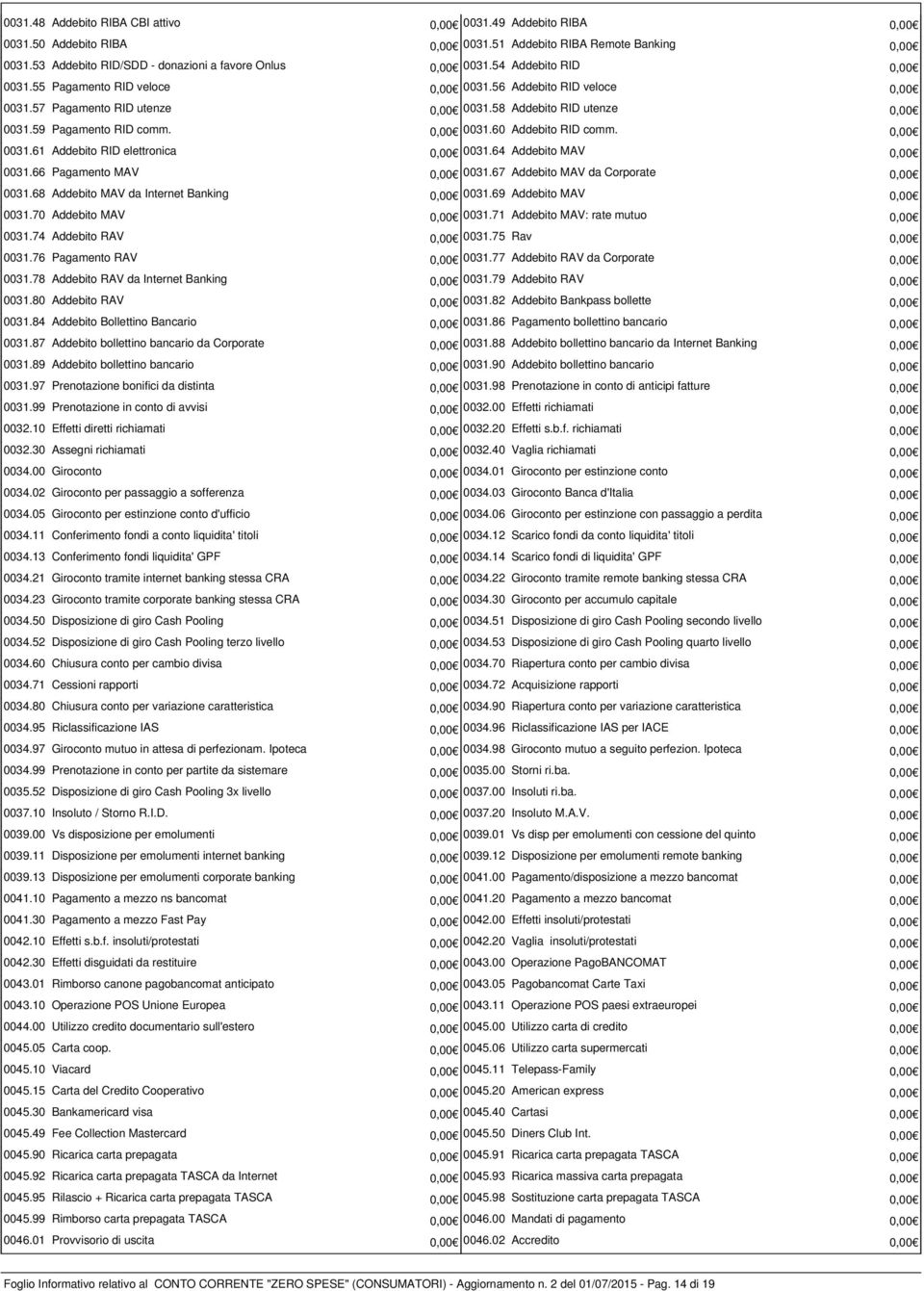 0,00 0031.61 Addebito RID elettronica 0,00 0031.64 Addebito MAV 0,00 0031.66 Pagamento MAV 0,00 0031.67 Addebito MAV da Corporate 0,00 0031.68 Addebito MAV da Internet Banking 0,00 0031.