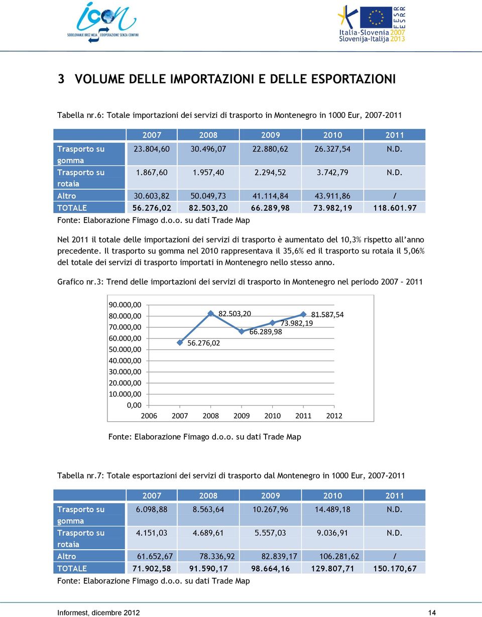 957,40 2.294,52 3.742,79 N.D. Altro 30.603,82 50.049,73 41.114,84 43.911,86 / TOTALE 56.276,02 82.503,20 66.289,98 73.982,19 118.601.97 Fonte: Elaborazione Fimago d.o.o. su dati Trade Map Nel 2011 il totale delle importazioni dei servizi di trasporto è aumentato del 10,3% rispetto all anno precedente.