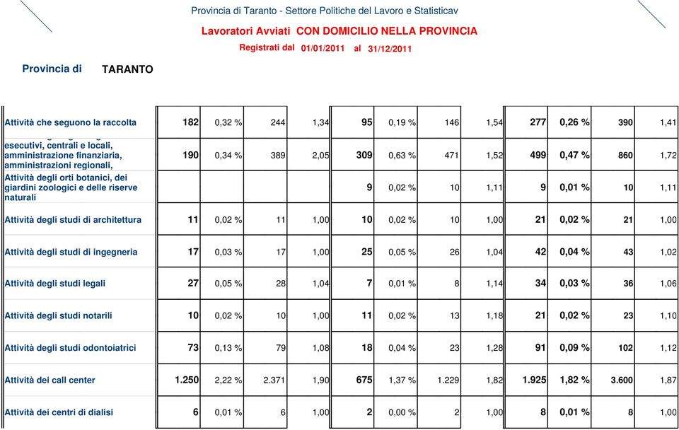 0,63 % 471 1,52 499 0,47 % 860 1,72 9 0,02 % 10 1,11 9 0,01 % 10 1,11 Attività degli studi di architettura 11 0,02 % 11 1,00 10 0,02 % 10 1,00 21 0,02 % 21 1,00 Attività degli studi di ingegneria 17