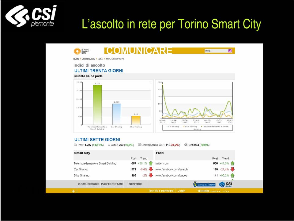 indici di ascolto nell