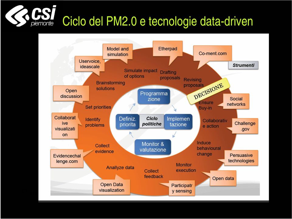 Partecipazione nel ciclo di