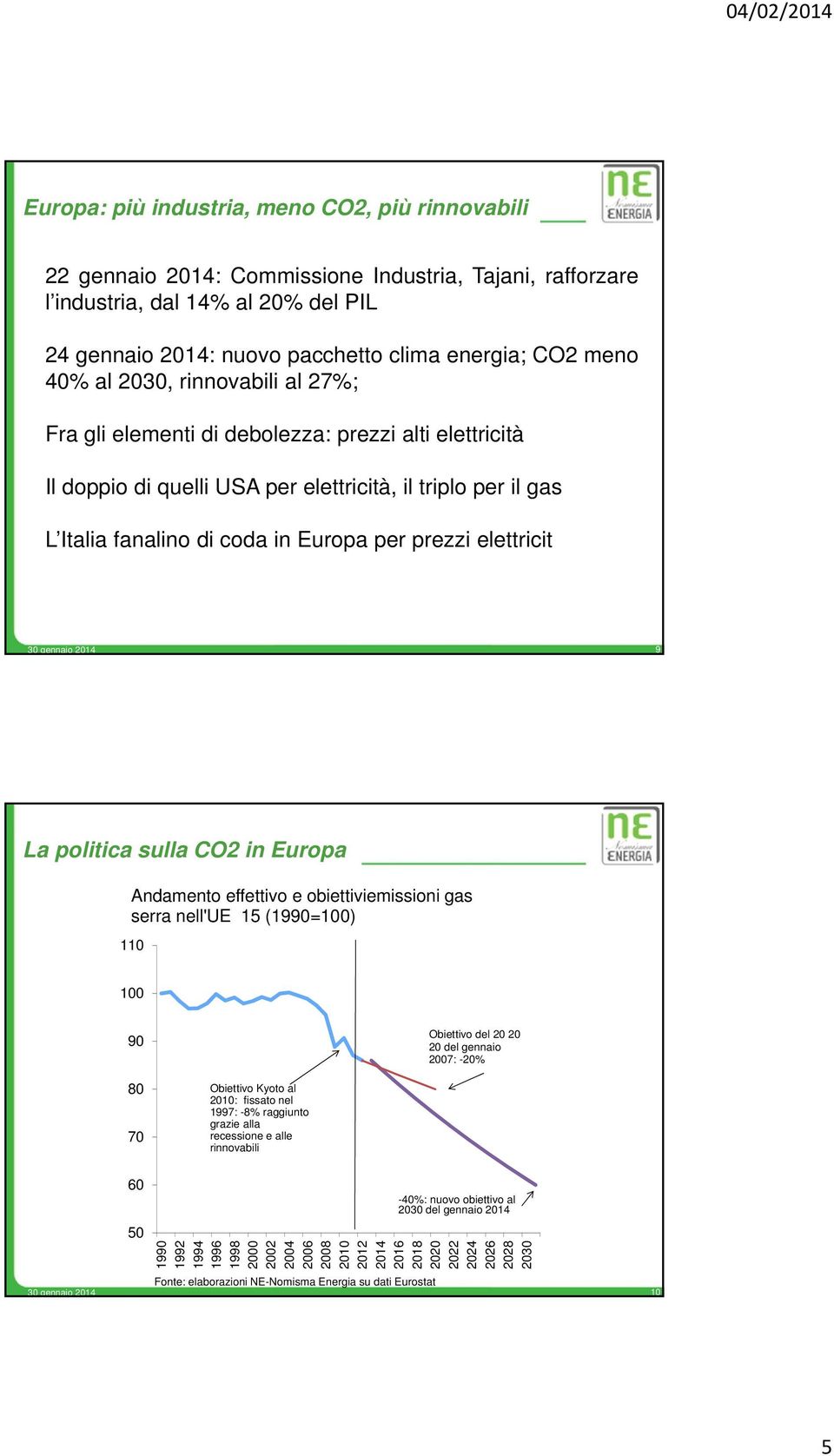 prezzi elettricit 3 gennaio 214 9 La politica sulla CO2 in Europa Andamento effettivo e obiettiviemissioni gas serra nell'ue 15 (199=1) 11 1 9 Obiettivo del 2 2 2 del gennaio 27: -2% 8 7 Obiettivo