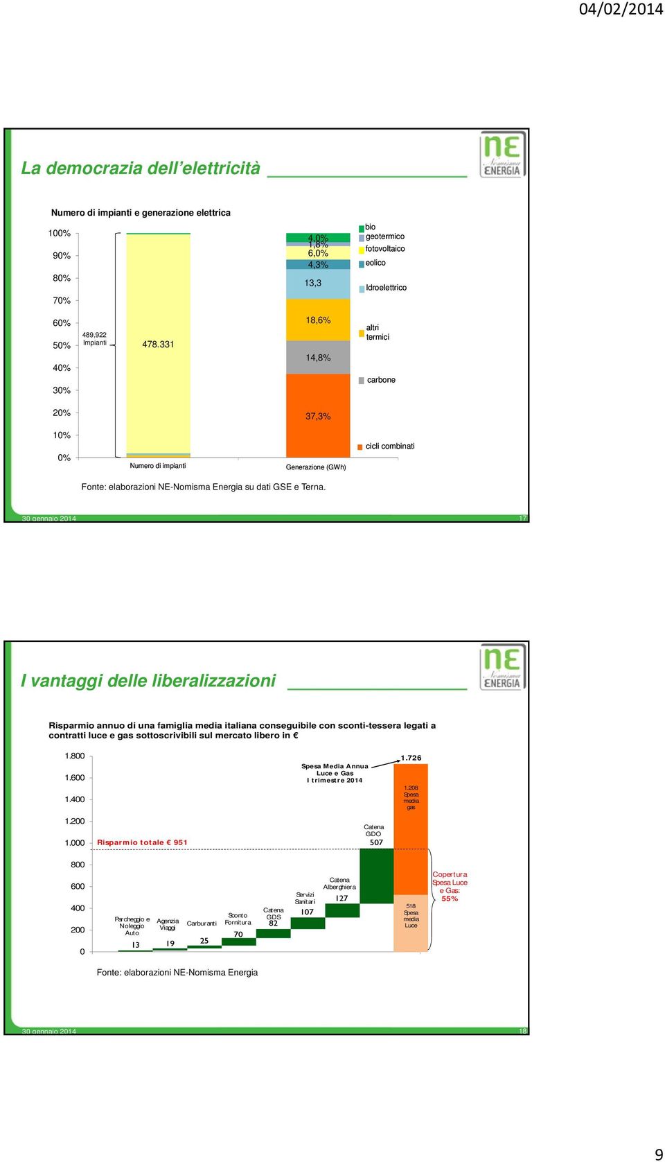 3 gennaio 214 17 I vantaggi delle liberalizzazioni Risparmio annuo di una famiglia media italiana conseguibile con sconti-tessera legati a contratti luce e gas sottoscrivibili sul mercato libero in 1.