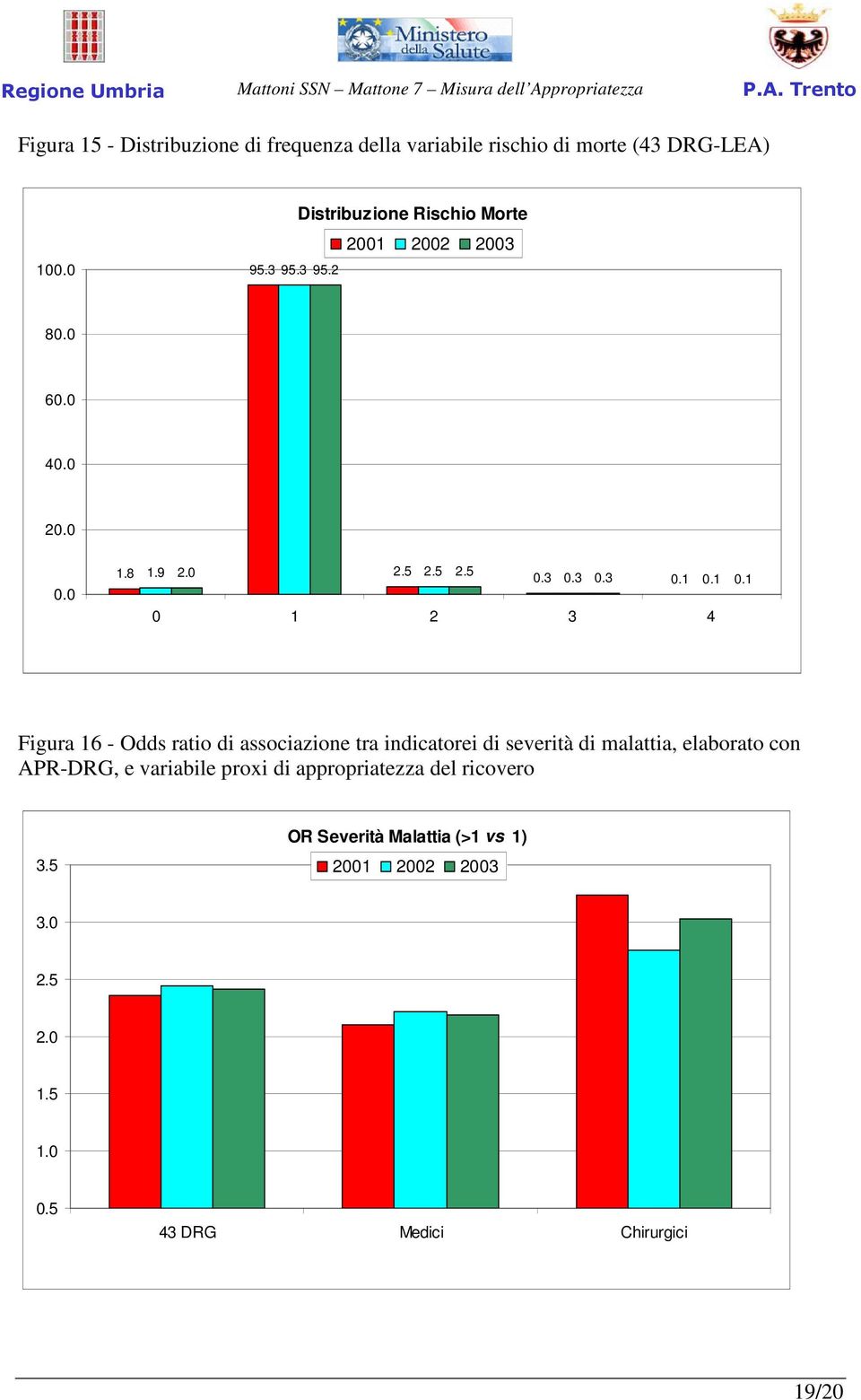1 0.1 0 1 2 3 4 Figura 16 - Odds ratio di associazione tra indicatorei di severità di malattia, elaborato