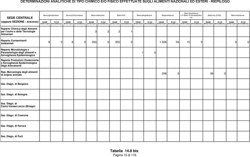 Epidemiologica 3 2 2 1 8 0 8 0 350 0 350 0 1.526 54 15 0 6 0 1 0 Reparto Produzioni Zootecniche e Sorveglianza Epidemiologica Degli Allevamenti Rep.