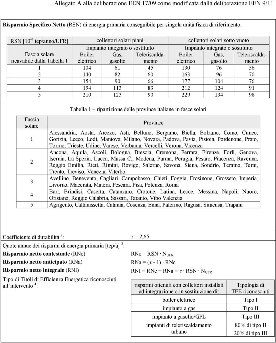 Gas, gasolio Teleriscaldamento Boiler elettrico Gas, gasolio Teleriscaldamento 1 104 61 45 130 76 56 2 140 82 60 163 96 70 3 154 90 66 177 104 76 4 194 113 83 212 124 91 5 210 123 90 229 134 98