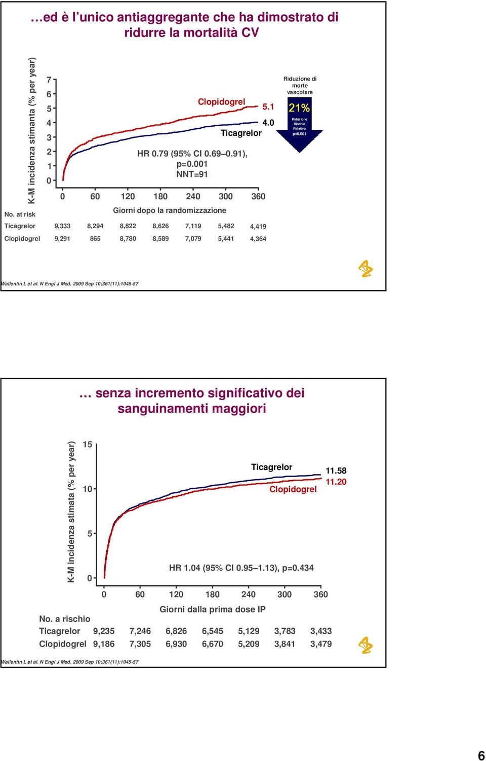 1 Riduzione di morte vascolare 21% Riduzione Rischio Relativo p=.1 Wallentin L et al. N Engl J Med.