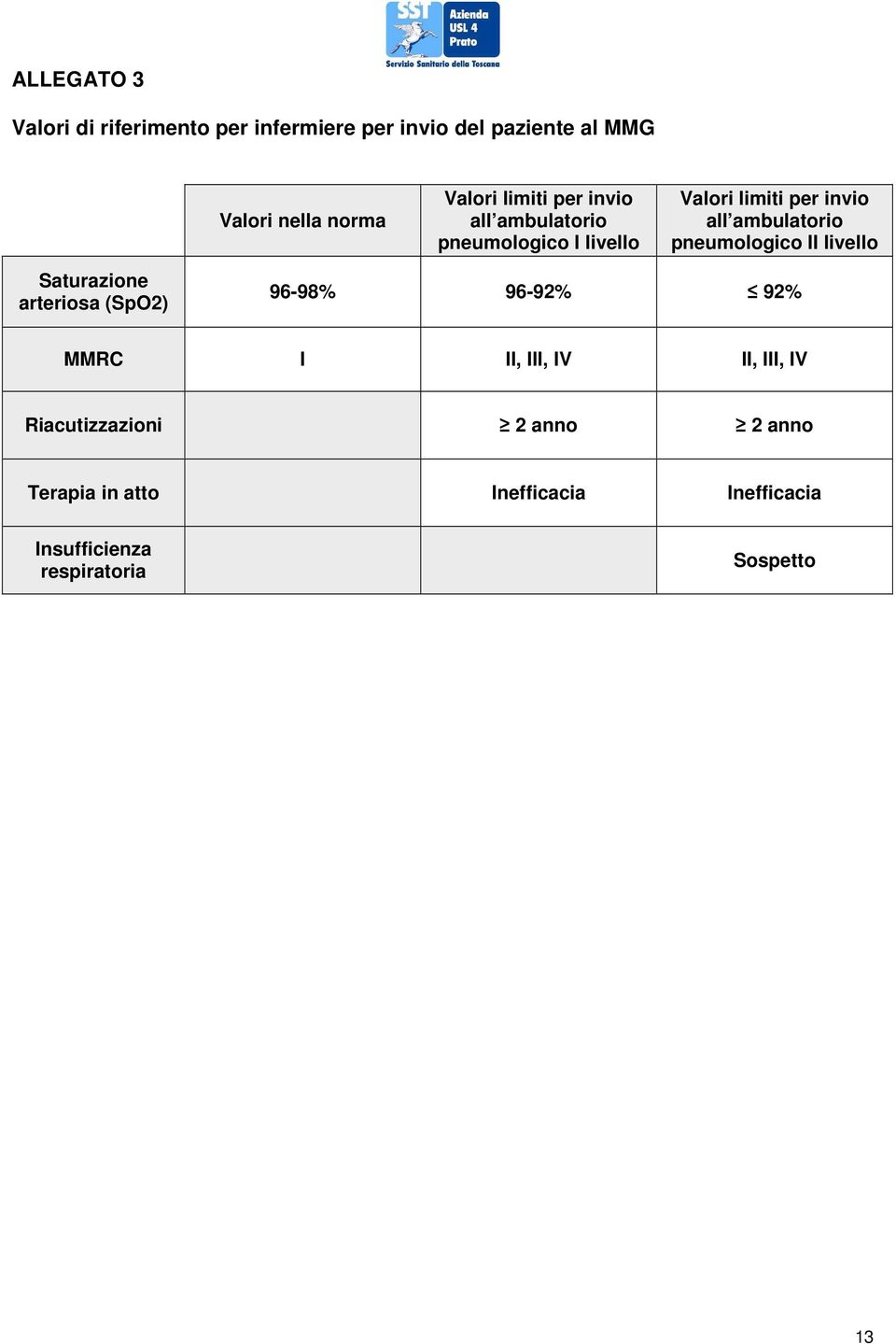 pneumologico II livello Saturazione arteriosa (SpO2) 96-98% 96-92% 92% MMRC I II, III, IV II, III, IV