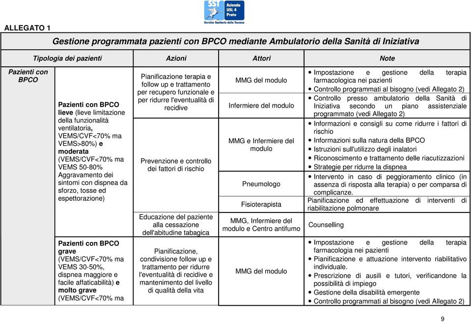 BPCO grave (VEMS/CVF<70% ma VEMS 30-50%, dispnea maggiore e facile affaticabilità) e molto grave (VEMS/CVF<70% ma Pianificazione terapia e follow up e trattamento per recupero funzionale e per