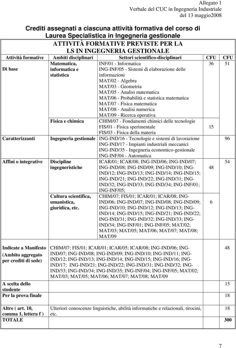 sede) Fisica e chimica INF/01 - Informatica ING-INF/05 - Sistemi di elaborazione delle informazioni MAT/0 - Algebra MAT/03 - Geometria MAT/05 - Analisi matematica MAT/06 - Probabilità e statistica