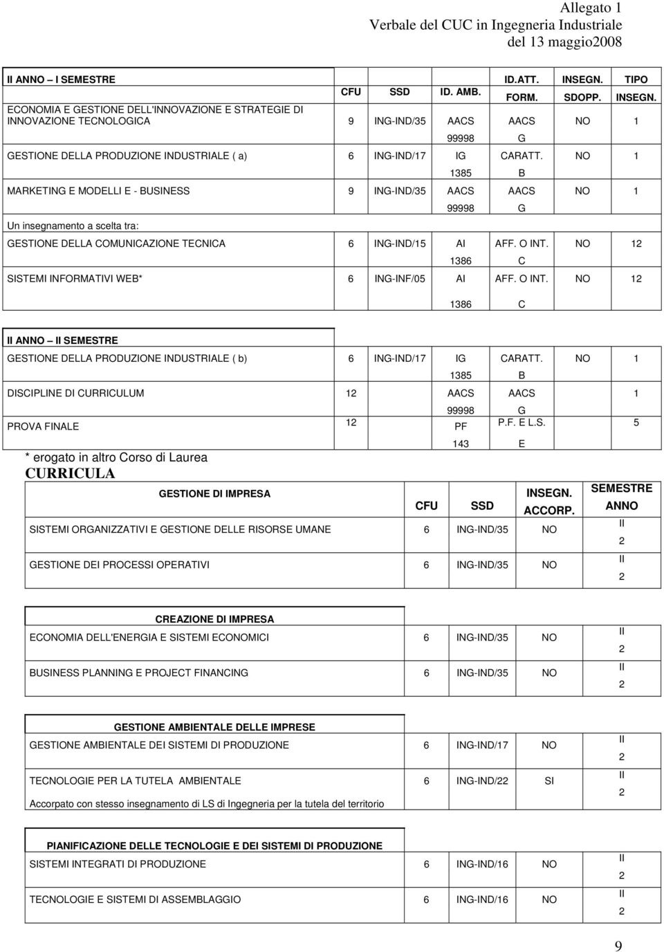 ECONOMIA E GESTIONE DELL'INNOVAZIONE E STRATEGIE DI INNOVAZIONE TECNOLOGICA 9 ING-IND/35 AACS AACS NO 1 99998 G GESTIONE DELLA PRODUZIONE INDUSTRIALE ( a) 6 ING-IND/17 IG CARATT.