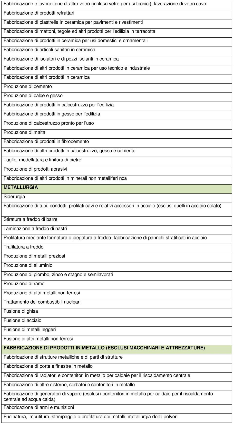 in ceramica Fabbricazione di isolatori e di pezzi isolanti in ceramica Fabbricazione di altri prodotti in ceramica per uso tecnico e industriale Fabbricazione di altri prodotti in ceramica Produzione