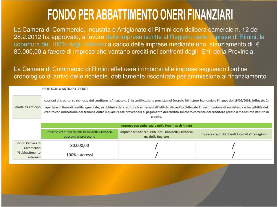 .2.2012 ha approvato, a favore delle imprese iscritte al Registro delle Imprese di Rimini, la copertura del 100% degli interessi a carico