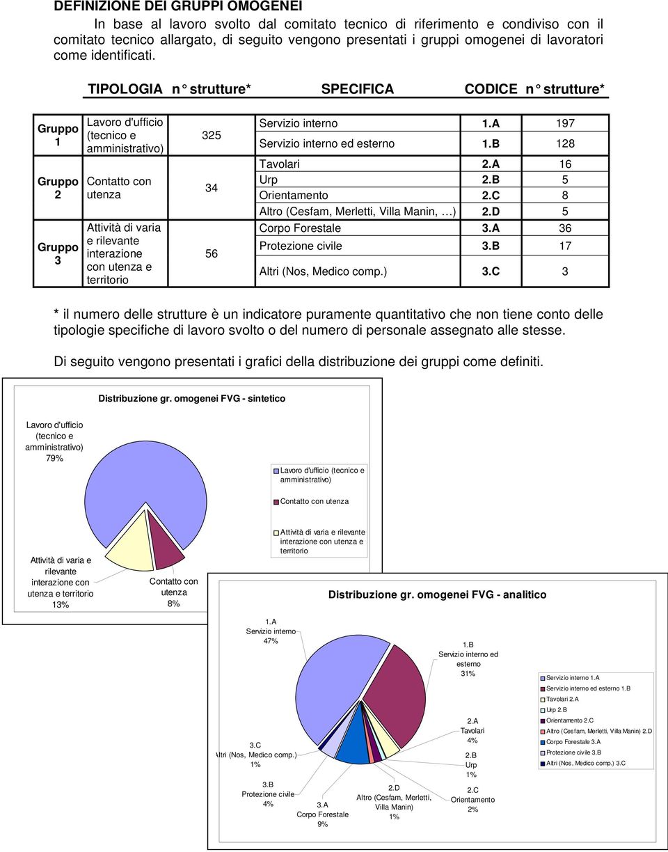 A 197 Servizio interno ed esterno 1.B 128 Tavolari 2.A 16 Urp 2.B 5 Orientamento 2.C 8 Altro (Cesfam, Merletti, Villa Manin, ) 2.