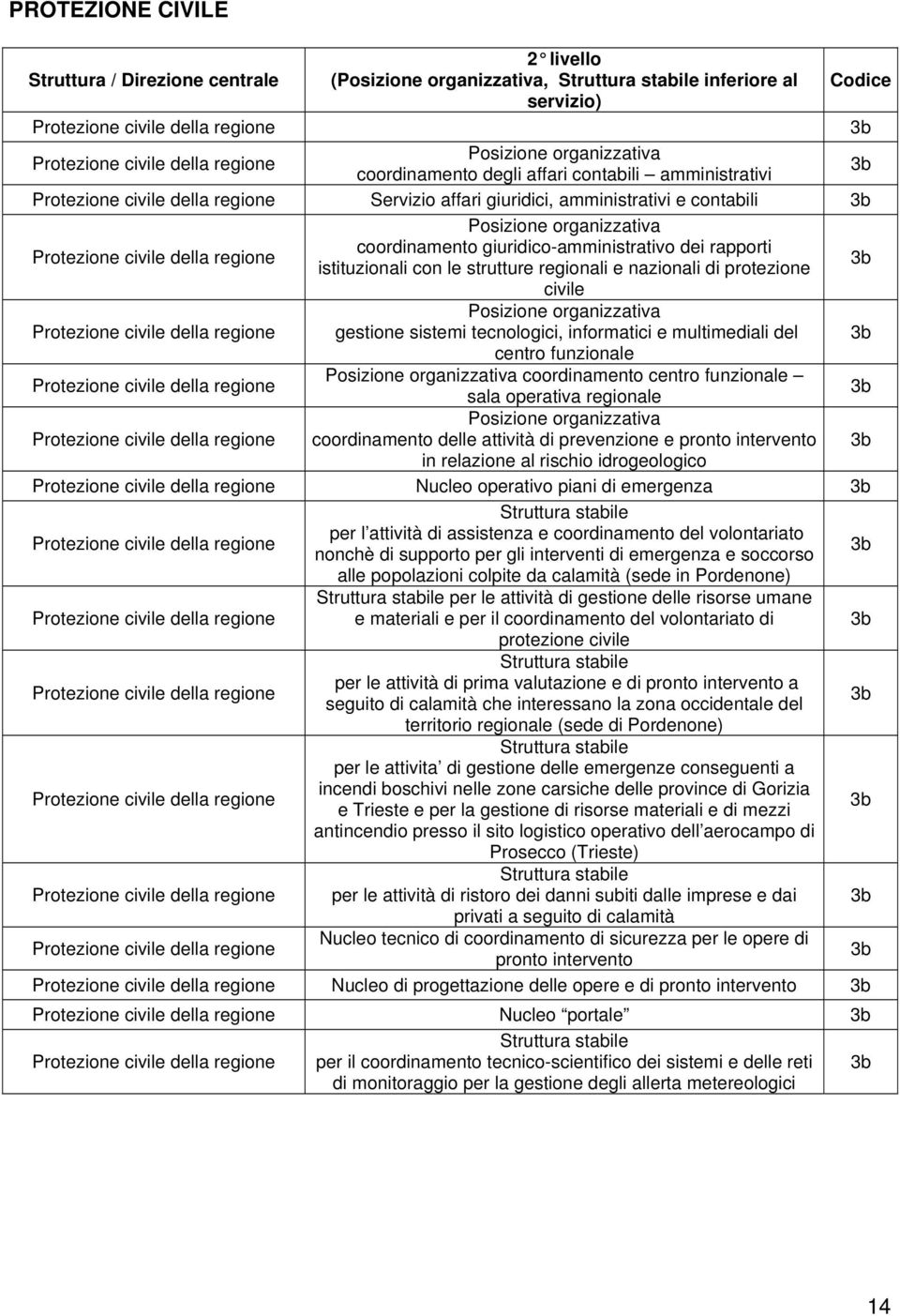 strutture regionali e nazionali di protezione 3b civile Protezione civile della regione gestione sistemi tecnologici, informatici e multimediali del 3b centro funzionale Protezione civile della