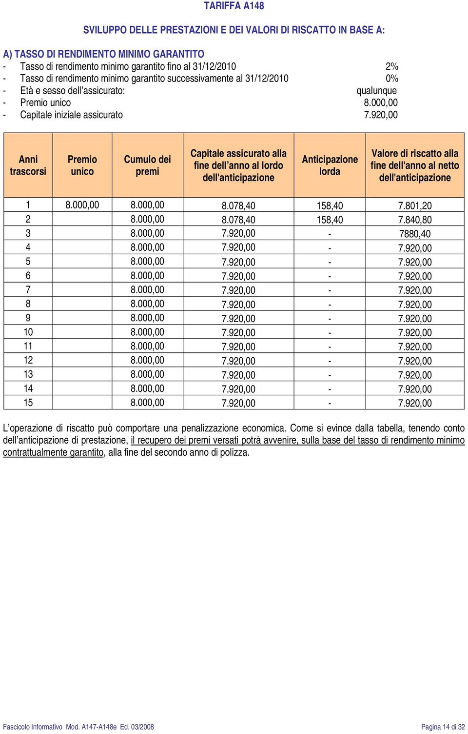 920,00 Anni trascorsi Premio unico Cumulo dei premi Capitale assicurato alla fine dell anno al lordo dell'anticipazione Anticipazione lorda Valore di riscatto alla fine dell'anno al netto