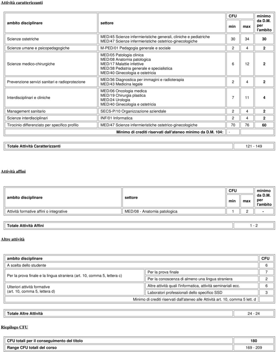 per l'ambito 30 34 30 Scienze umane e psicopedagogiche M-PED/01 Pedagogia generale e sociale 2 4 2 Scienze medico-chirurgiche Prevenzione servizi sanitari e radioprotezione Interdisciplinari e