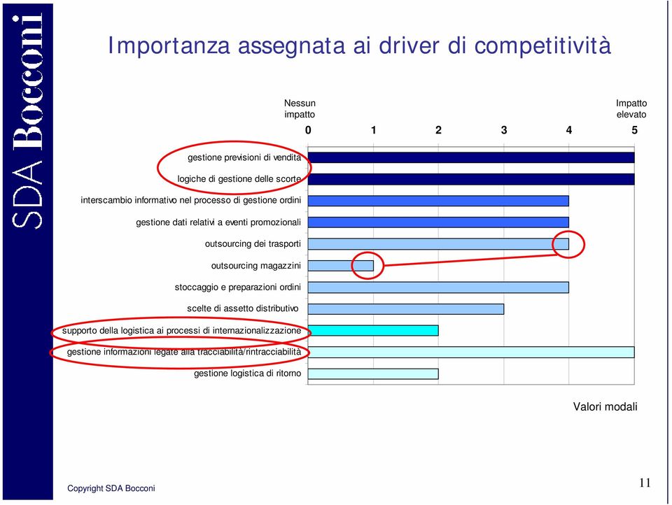 dei trasporti outsourcing magazzini stoccaggio e preparazioni ordini scelte di assetto distributivo supporto della logistica ai