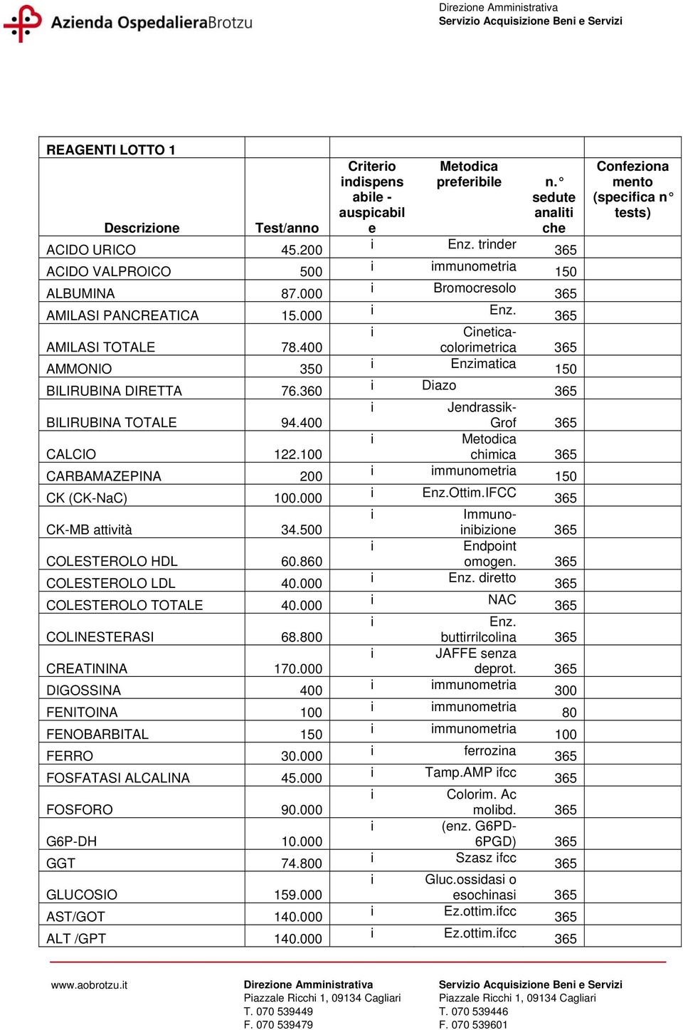 000 DGOSSNA 400 FENTONA 100 FENOBARBTAL 150 FERRO 30.000 FOSFATAS ALCALNA 45.000 FOSFORO 90.000 G6P-DH 10.000 GGT 74.800 GLUCOSO 159.000 AST/GOT 140.000 ALT /GPT 140.