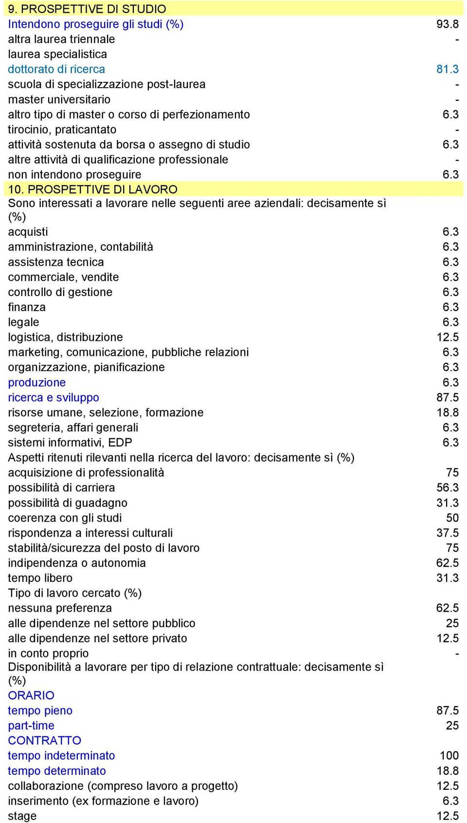 3 altre attività di qualificazione professionale - non intendono proseguire 6.3 10. PROSPETTIVE DI LAVORO Sono interessati a lavorare nelle seguenti aree aziendali: decisamente sì (%) acquisti 6.