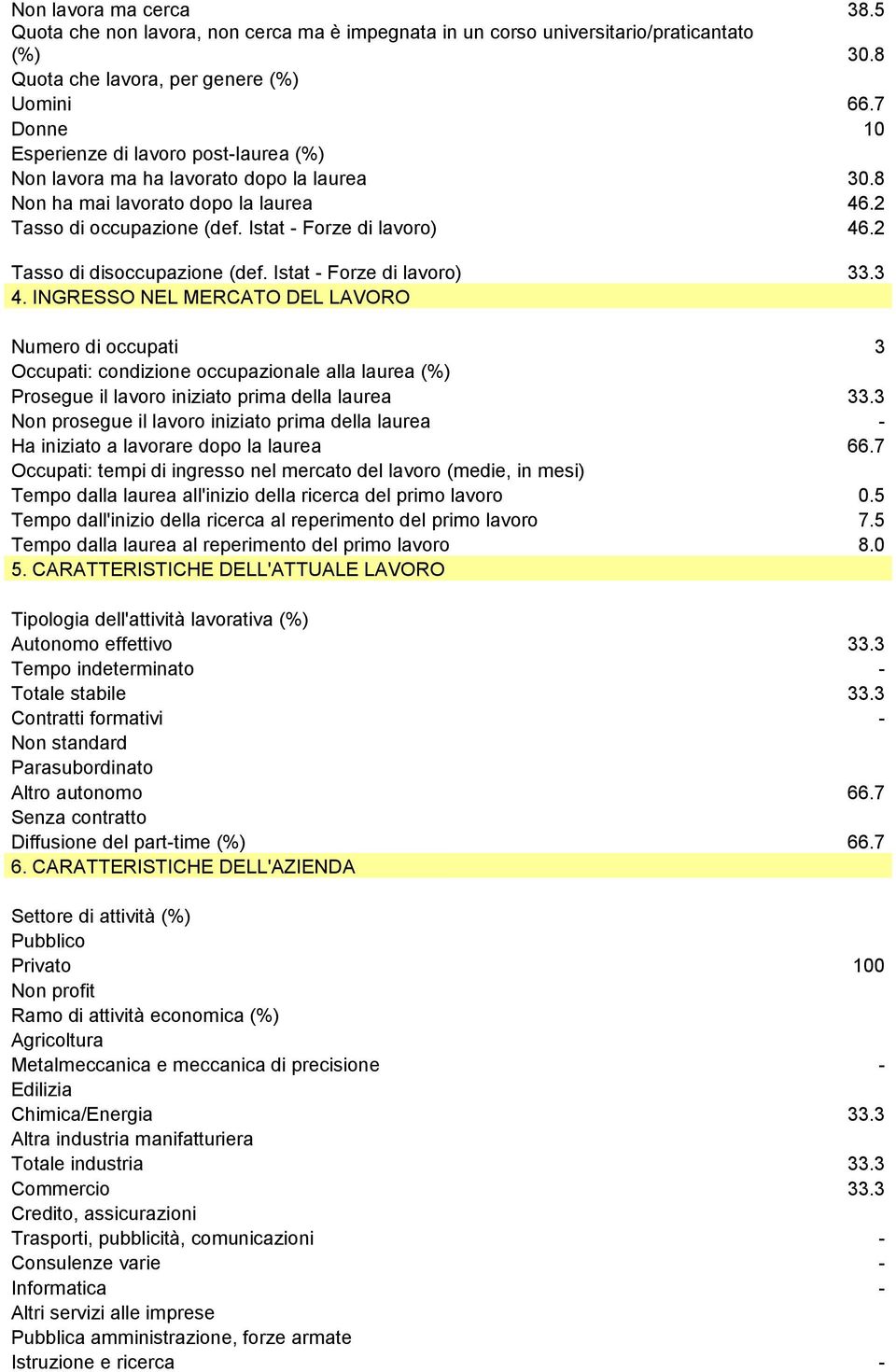 2 Tasso di disoccupazione (def. Istat - Forze di lavoro) 33.3 4.