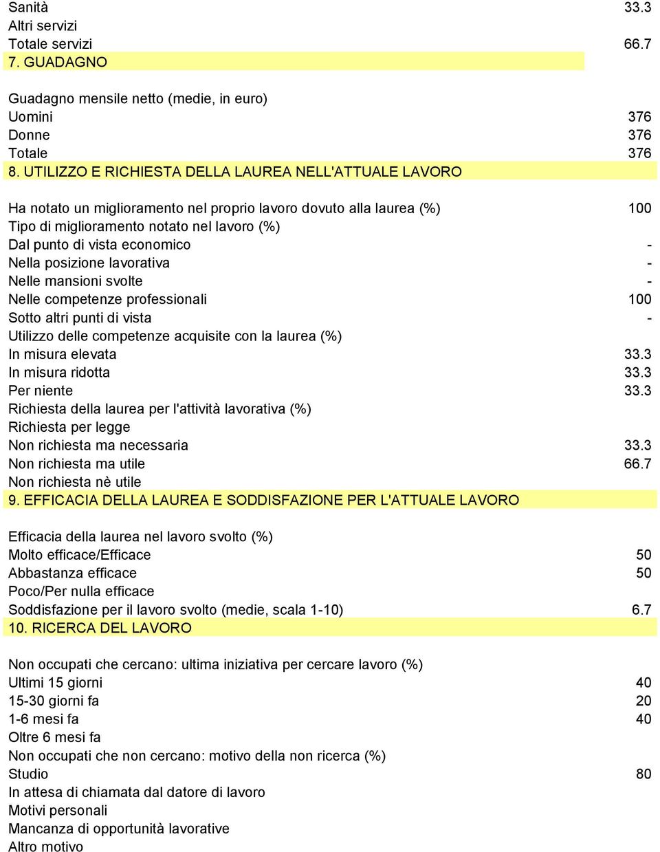 - Nella posizione lavorativa - Nelle mansioni svolte - Nelle competenze professionali 100 Sotto altri punti di vista - Utilizzo delle competenze acquisite con la laurea (%) In misura elevata 33.