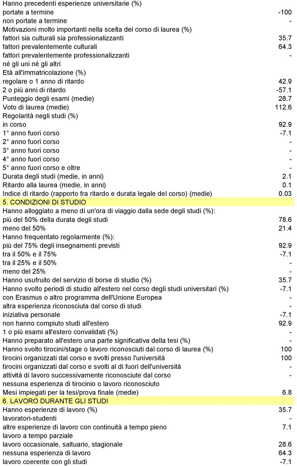 9 2 o più anni di ritardo -57.1 Punteggio degli esami (medie) 28.7 Voto di laurea (medie) 112.6 Regolarità negli studi (%) in corso 92.9 1 anno fuori corso -7.