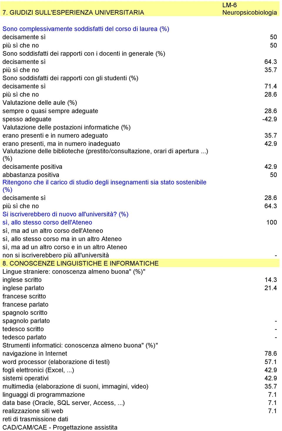 6 Valutazione delle aule (%) sempre o quasi sempre adeguate 28.6 spesso adeguate -42.9 Valutazione delle postazioni informatiche (%) erano presenti e in numero adeguato 35.