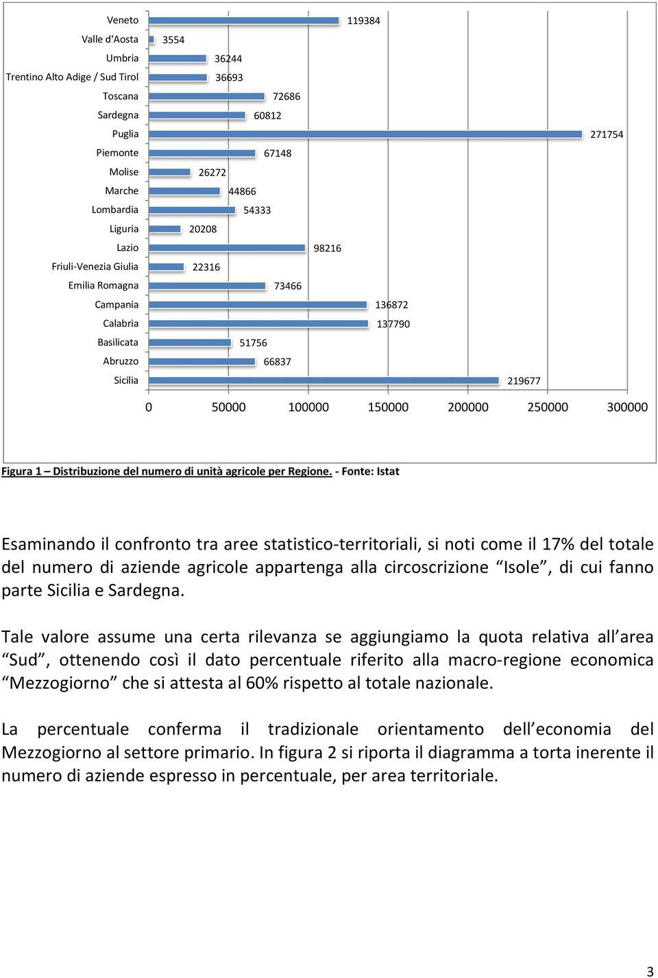 Distribuzione del numero di unità agricole per Regione.