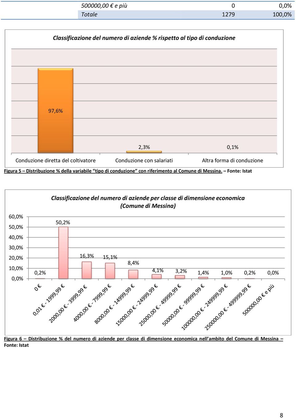 Fonte: Istat 60,0% 50,0% 40,0% 30,0% 20,0% 10,0% 0,0% 0,2% Classificazione del numero di aziende per classe di dimensione economica (Comune di Messina) 50,2%