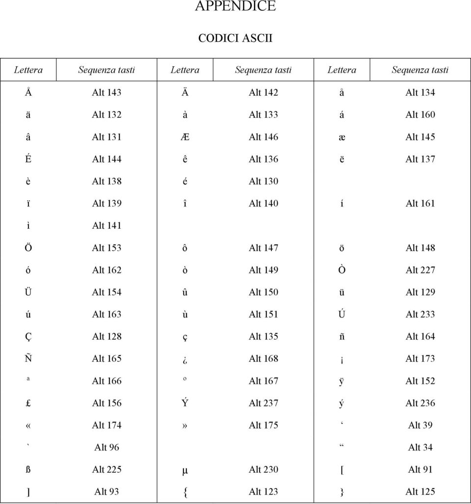 148 ó Alt 162 ò Alt 149 Ò Alt 227 Ü Alt 154 û Alt 150 ü Alt 129 ú Alt 163 ù Alt 151 Ú Alt 233 Ç Alt 128 ç Alt 135 ñ Alt 164 Ñ Alt 165 Alt 168 Alt 173