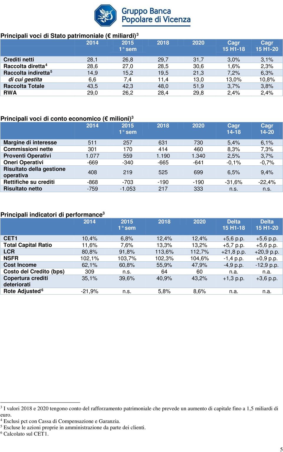 conto economico ( milioni) 3 2014 2015 1 sem 2018 2020 Cagr 14-18 Cagr 14-20 Margine di interesse 511 257 631 730 5,4% 6,1% Commissioni nette 301 170 414 460 8,3% 7,3% Proventi Operativi 1.077 559 1.