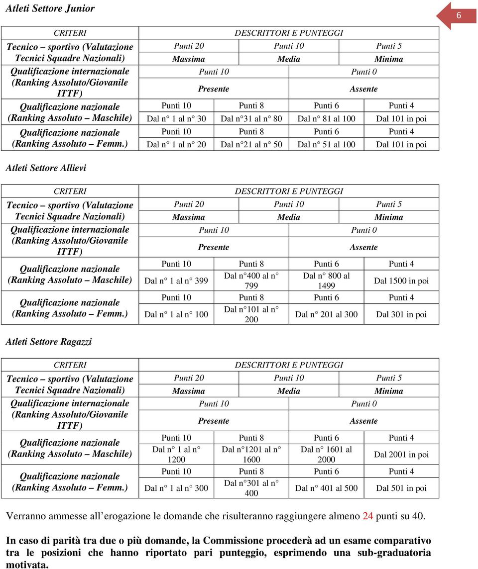 al n 50 Dal n 51 al 100 Dal 101 in poi Atleti Settore Allievi CRITERI Tecnico sportivo (Valutazione Tecnici Squadre Nazionali) Qualificazione internazionale (Ranking Assoluto/Giovanile ITTF) (Ranking