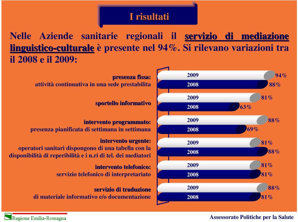 programmato: presenza pianificata di settimana in settimana 69% 88% intervento urgente: operatori sanitari dispongono di una tabella con la disponibilità di